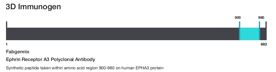 Ephrin Receptor A3 Polyclonal Antibody