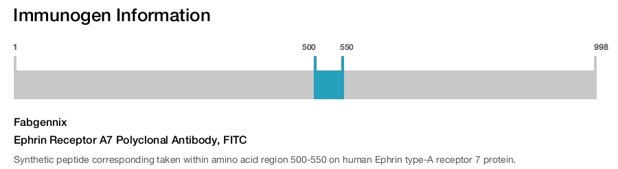 Ephrin Receptor A7 Polyclonal Antibody, FITC