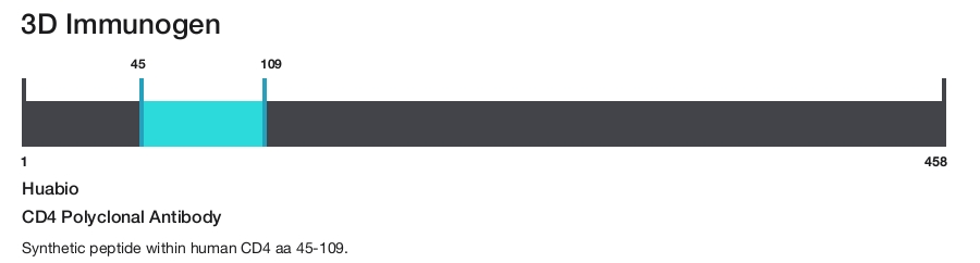 CD4 Polyclonal Antibody