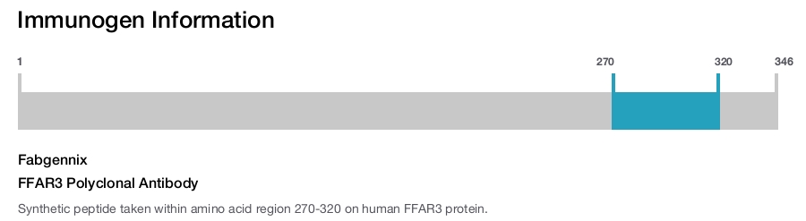 FFAR3 Polyclonal Antibody
