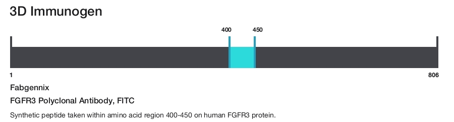 FGFR3 Polyclonal Antibody, FITC