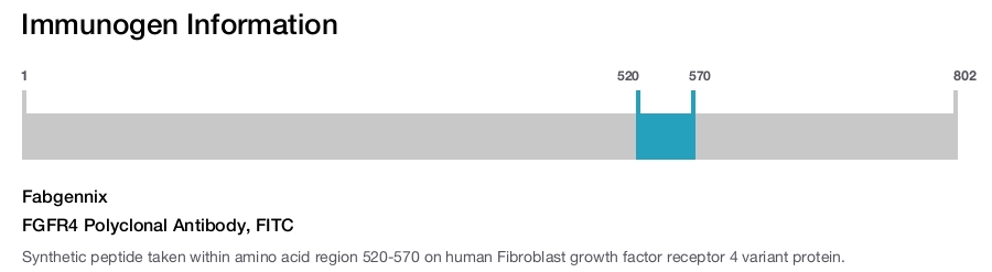 FGFR4 Polyclonal Antibody, FITC