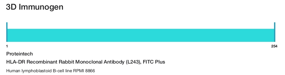 HLA-DR Recombinant Rabbit Monoclonal Antibody (L243), FITC Plus