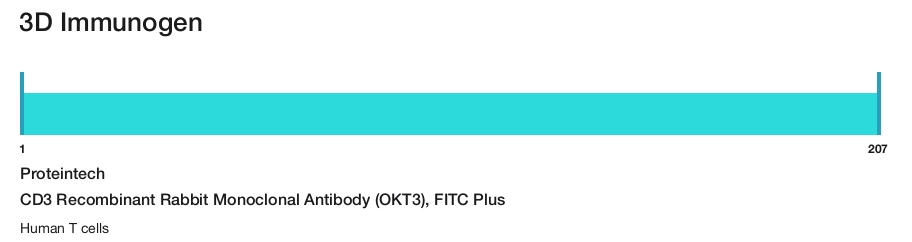 CD3 Recombinant Rabbit Monoclonal Antibody (OKT3), FITC Plus