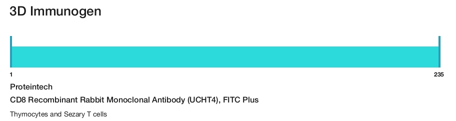 CD8 Recombinant Rabbit Monoclonal Antibody (UCHT4), FITC Plus