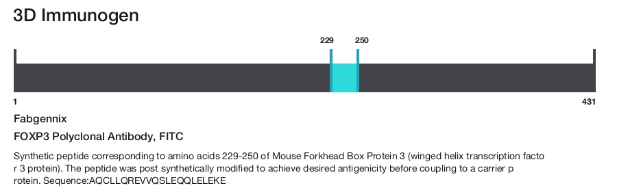 FOXP3 Polyclonal Antibody, FITC