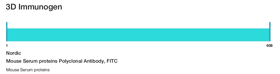 Mouse Serum proteins Polyclonal Antibody, FITC