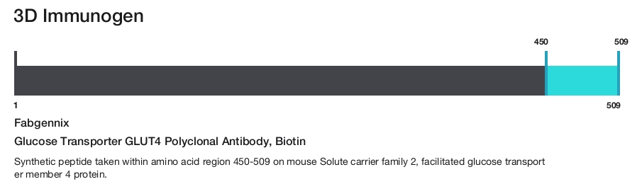 Glucose Transporter GLUT4 Polyclonal Antibody, Biotin