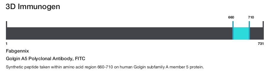 Golgin A5 Polyclonal Antibody, FITC