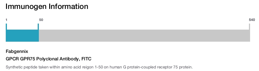 GPCR GPR75 Polyclonal Antibody, FITC