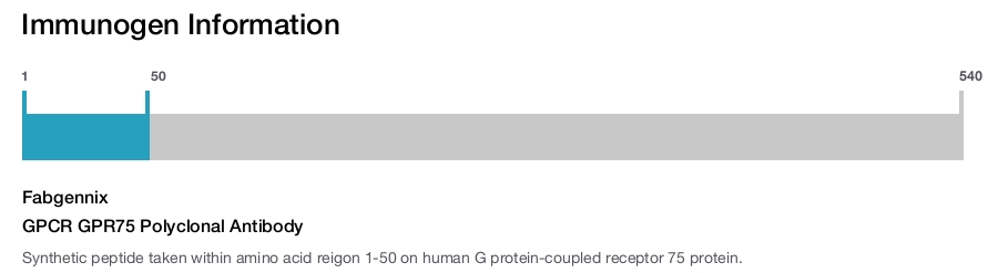 GPCR GPR75 Polyclonal Antibody