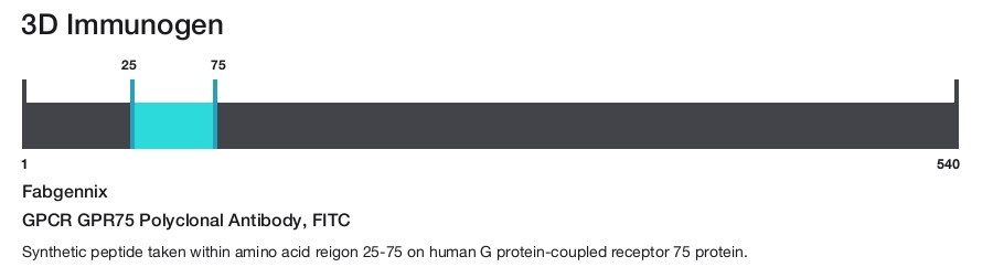 GPCR GPR75 Polyclonal Antibody, FITC