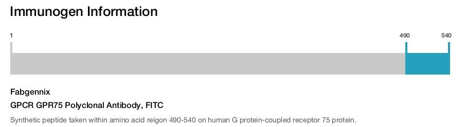 GPCR GPR75 Polyclonal Antibody, FITC
