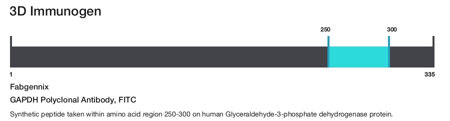 GAPDH Polyclonal Antibody, FITC