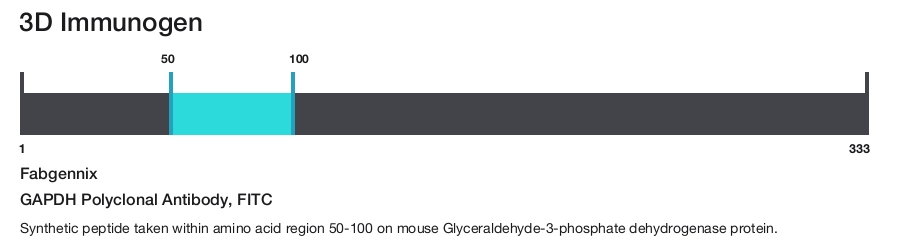 GAPDH Polyclonal Antibody, FITC