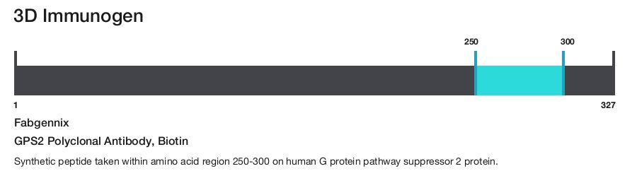 GPS2 Polyclonal Antibody, Biotin