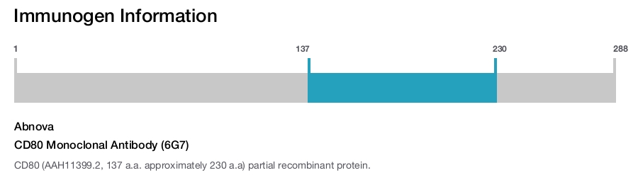 CD80 Monoclonal Antibody (6G7)