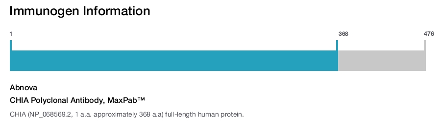 CHIA Polyclonal Antibody, MaxPab&trade;