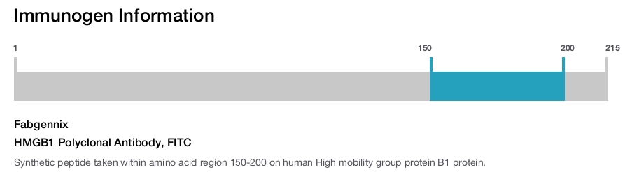 HMGB1 Polyclonal Antibody, FITC