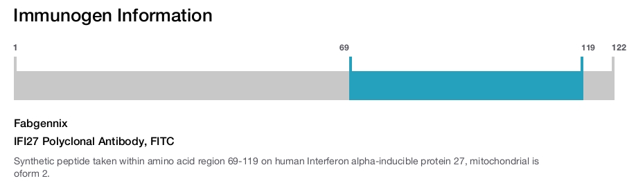 IFI27 Polyclonal Antibody, FITC