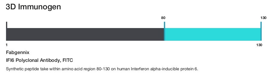 IFI6 Polyclonal Antibody, FITC