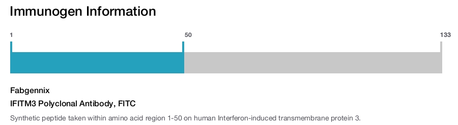 IFITM3 Polyclonal Antibody, FITC