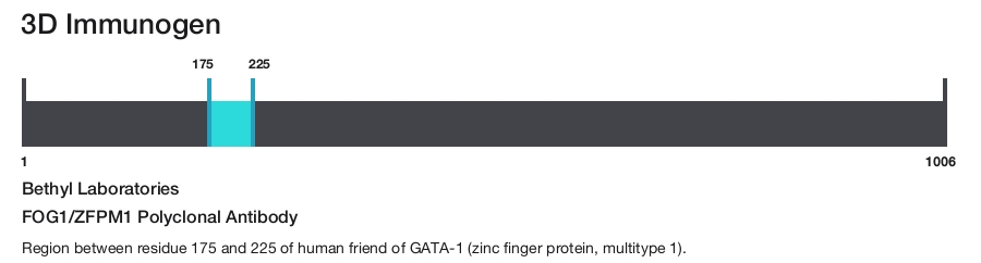 FOG1/ZFPM1 Polyclonal Antibody