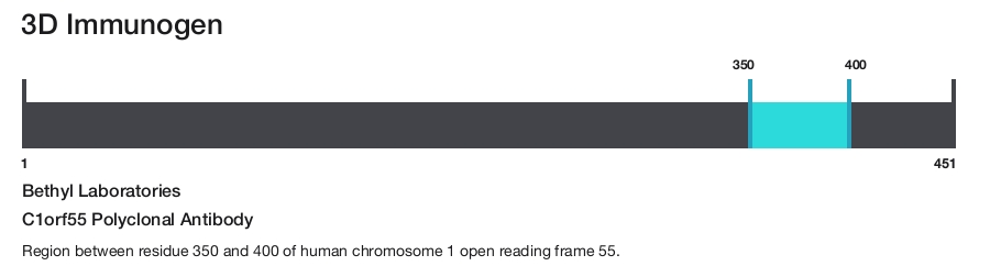 C1orf55 Polyclonal Antibody