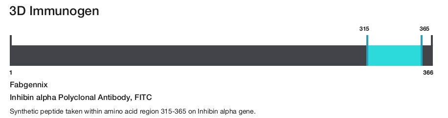 Inhibin alpha Polyclonal Antibody, FITC