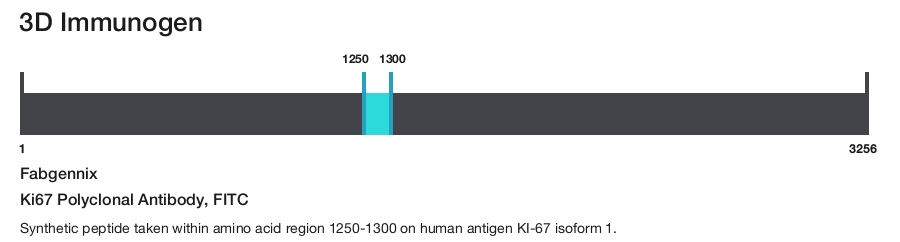 Ki67 Polyclonal Antibody, FITC