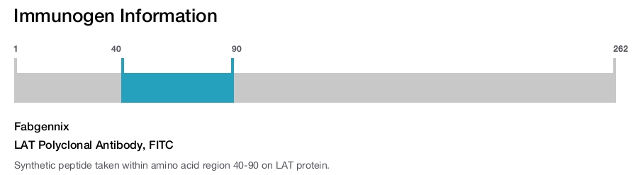 LAT Polyclonal Antibody, FITC