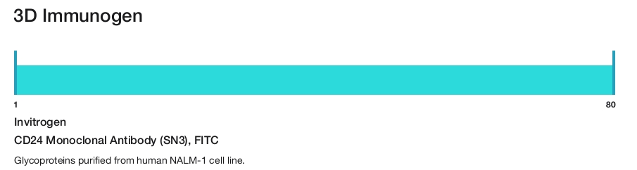CD24 Monoclonal Antibody (SN3), FITC
