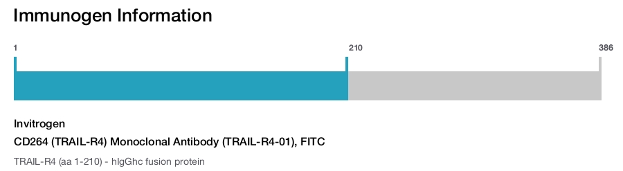 CD264 (TRAIL-R4) Monoclonal Antibody (TRAIL-R4-01), FITC