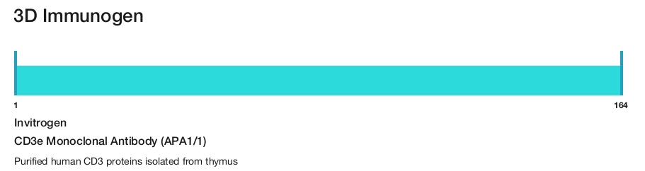 CD3e Monoclonal Antibody (APA1/1)