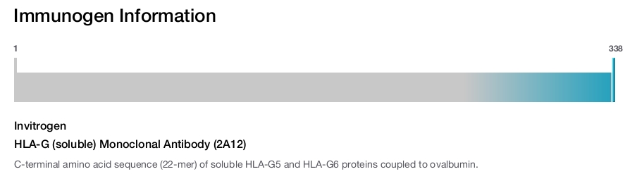 HLA-G (soluble) Monoclonal Antibody (2A12)