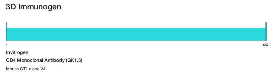 CD4 Monoclonal Antibody (GK1.5)