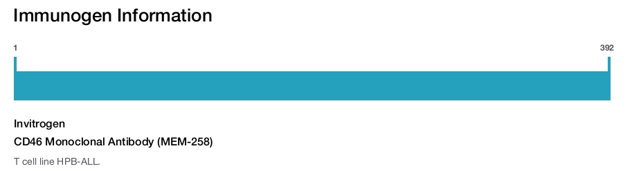 CD46 Monoclonal Antibody (MEM-258)