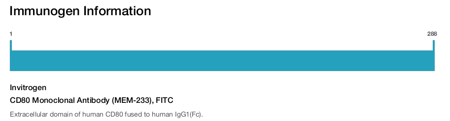 CD80 Monoclonal Antibody (MEM-233), FITC
