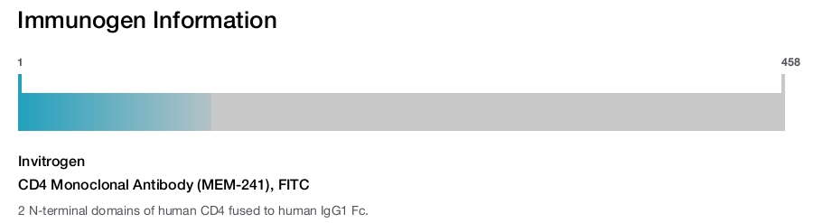 CD4 Monoclonal Antibody (MEM-241), FITC