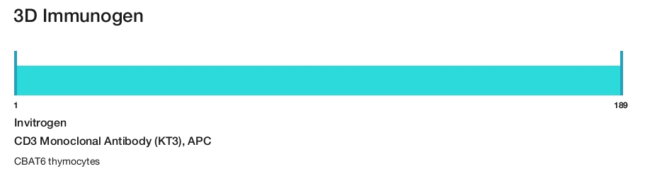 CD3 Monoclonal Antibody (KT3), APC