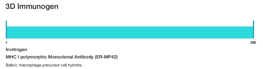 MHC I polymorphic Monoclonal Antibody (ER-MP42)