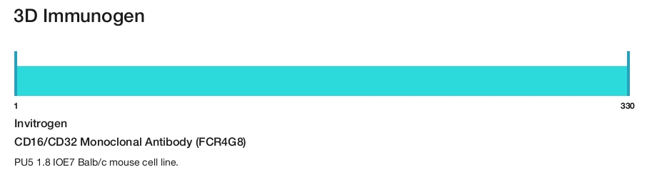 CD16/CD32 Monoclonal Antibody (FCR4G8)