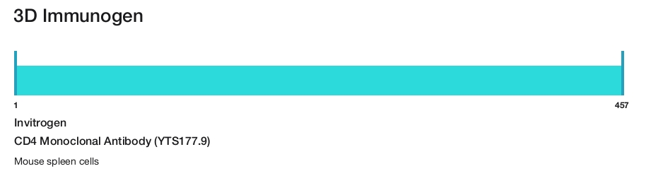 CD4 Monoclonal Antibody (YTS177.9)