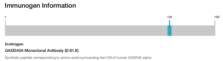 GADD45A Monoclonal Antibody (D.81.E)