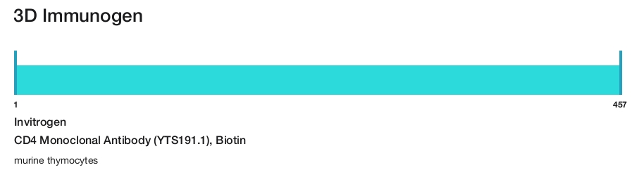 CD4 Monoclonal Antibody (YTS191.1), Biotin