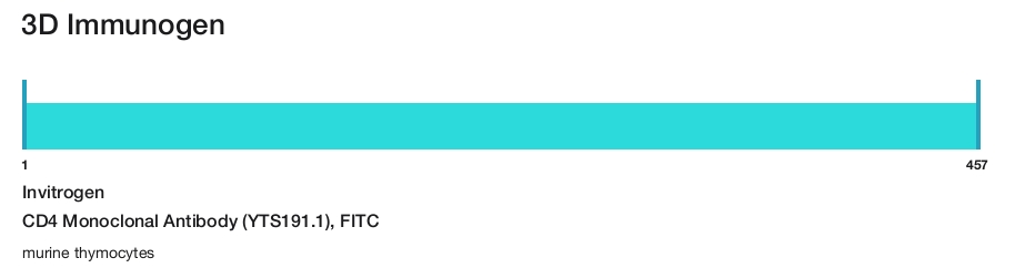 CD4 Monoclonal Antibody (YTS191.1), FITC