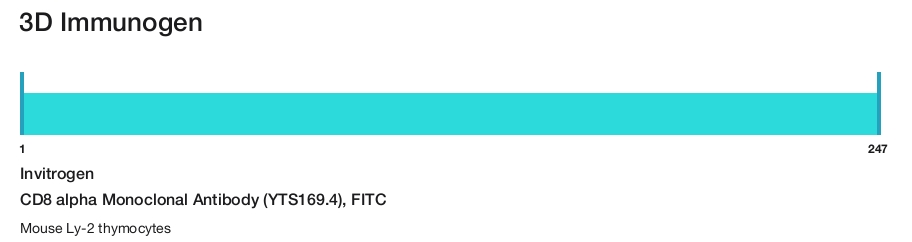 CD8 alpha Monoclonal Antibody (YTS169.4), FITC