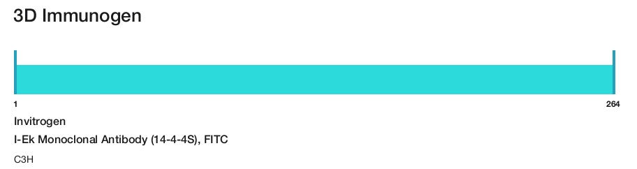 I-Ek Monoclonal Antibody (14-4-4S), FITC