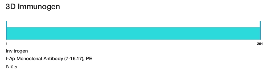 I-Ap Monoclonal Antibody (7-16.17), PE