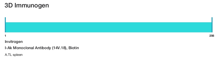 I-Ak Monoclonal Antibody (14V.18), Biotin